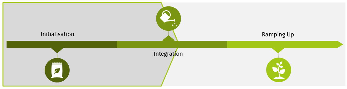 Graphic with the three development phases of Base4NFDI showing Service at the mid of Integration phase