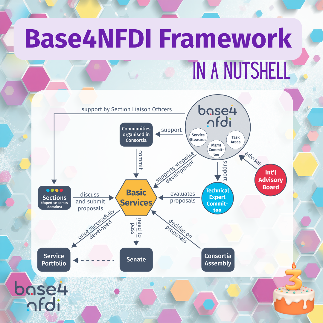 Graphic of the Base4NFDI submissions and decision framework with all invlved stakeholders