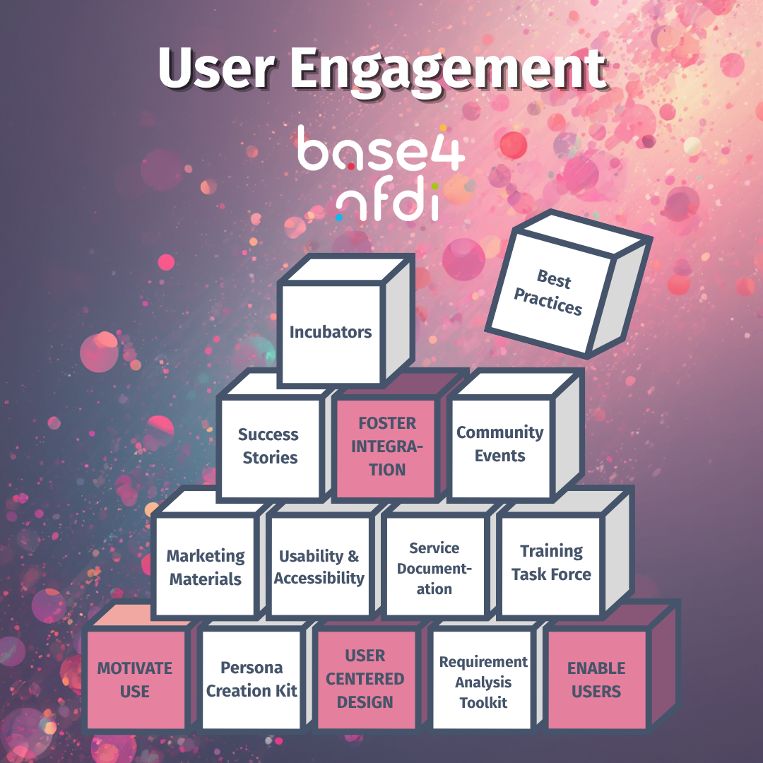 Teaser picture for Base4NFDI Birthday Campaign about the projects User Engagement