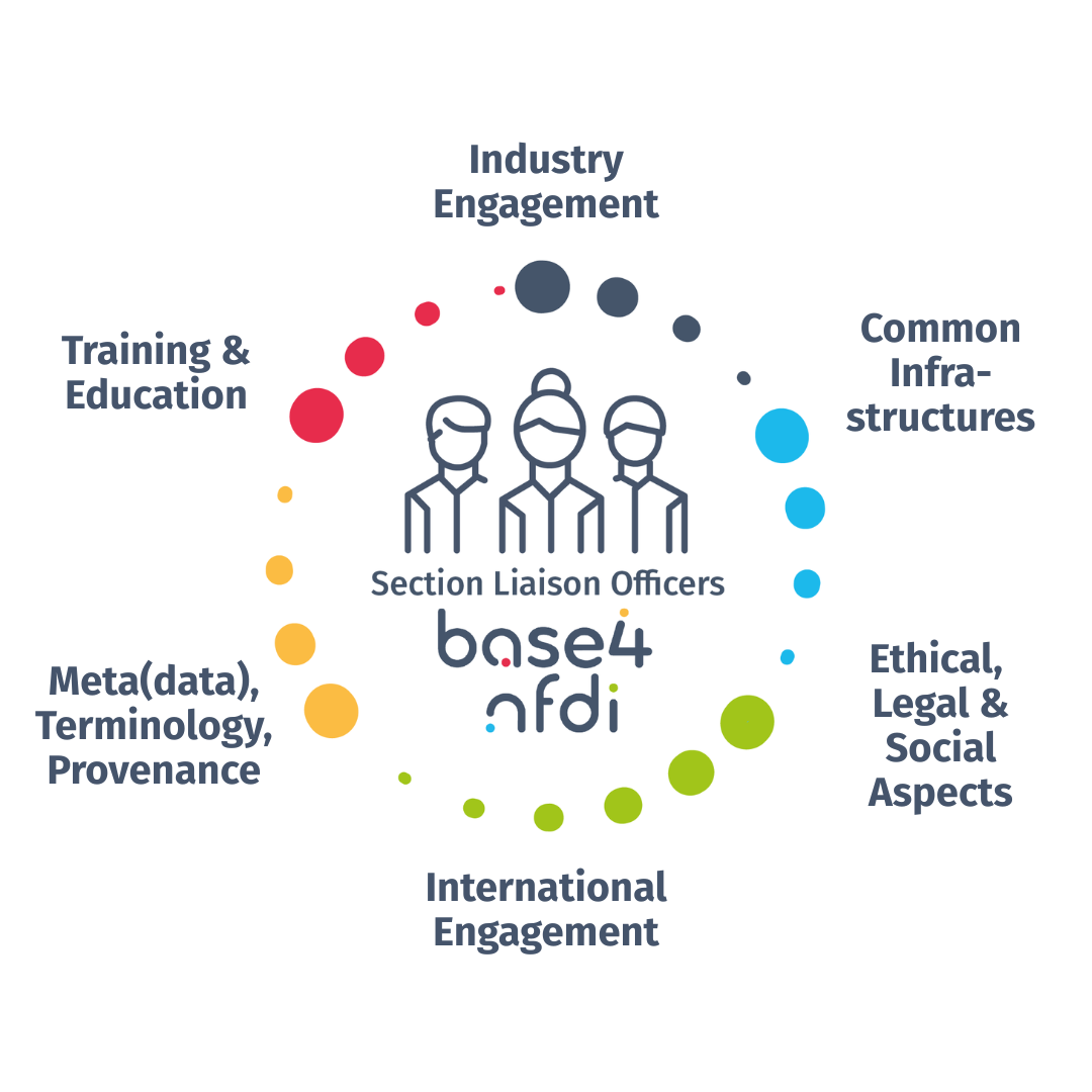 Logo of Base4NFDI Section Liaison Officers with NFDI sections
